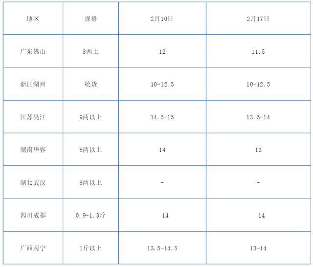 加州鲈出鱼增多 价格回落 低温冰冻天气来袭 你家存鱼还好吗 批发市场 水产 养殖户 鲈鱼 加州