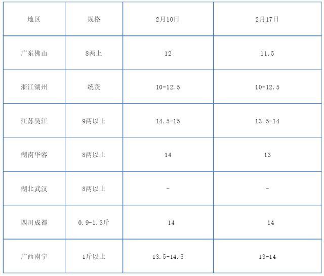 加州鲈出鱼增多 价格回落 低温冰冻天气来袭 你家存鱼还好吗 批发市场 水产 养殖户 鲈鱼 加州