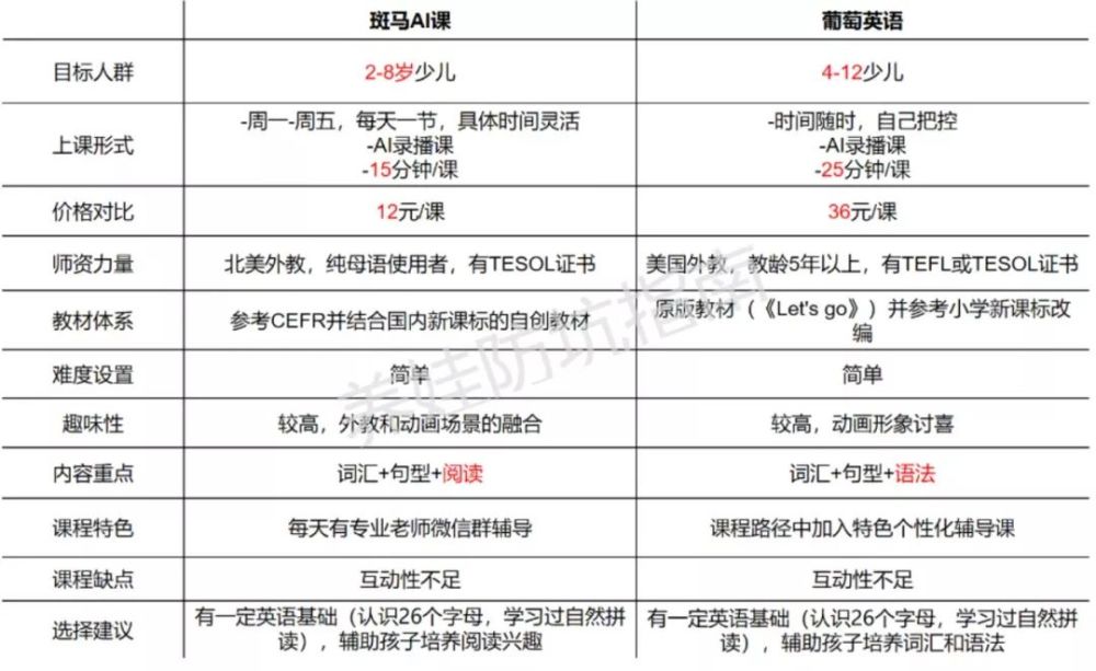 斑马ai课和葡萄英语哪个好 芝麻妈带你找不同 腾讯新闻