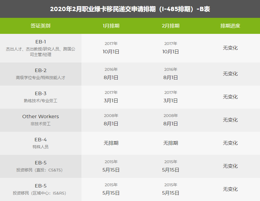 年2月美国移民绿卡排期表新鲜出炉 腾讯新闻