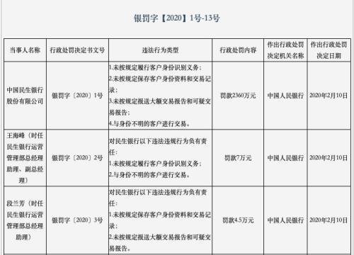 反洗钱严监管加码 民生银行 光大银行 华泰证券领千万罚单 腾讯新闻