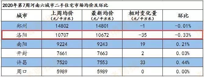 第7周百城二手房價下跌城市數增加,洛陽環跌0.33%,由漲轉跌!