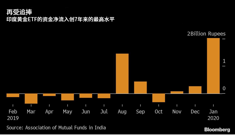 印度黄金etf 再受青睐 净流入创7年最高水平 腾讯新闻