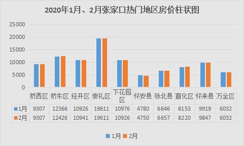 從張家口整體來看,2020年1月與2月均價並無變化,但從各個熱門地區來看