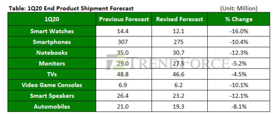 “TrendForce：2020年智能手机的供应量将同比下滑1.3%