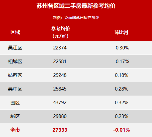 各區域二手房量價表現 △圖源:鏈家 姑蘇區二手房成交量持續處於領先