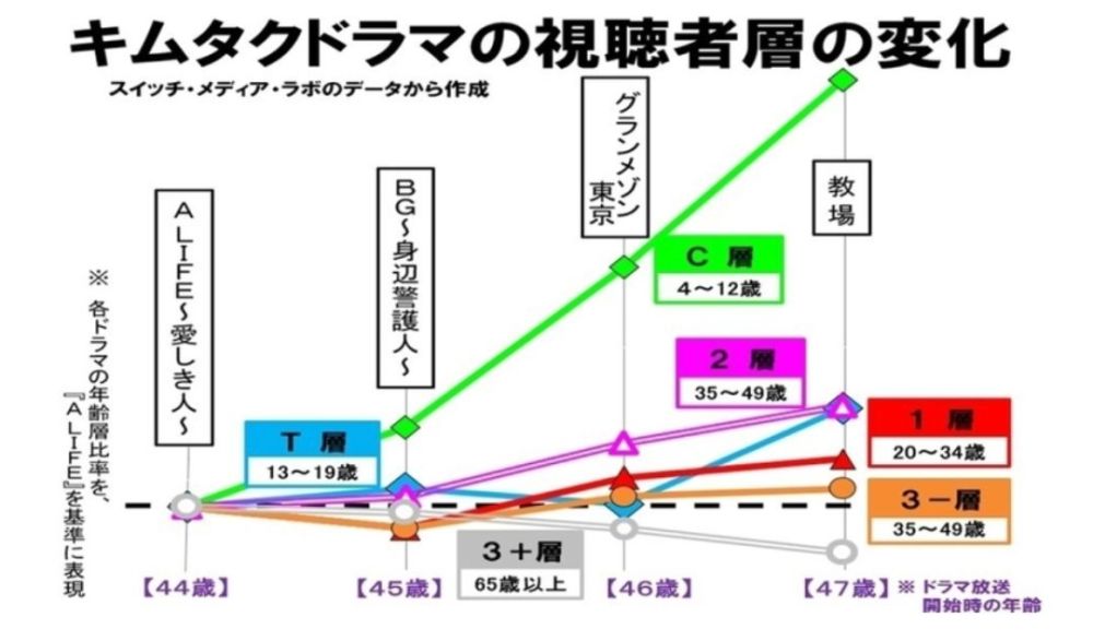 木村拓哉 05后 粉丝激增 这位超级偶像还可以再红年吧 腾讯新闻