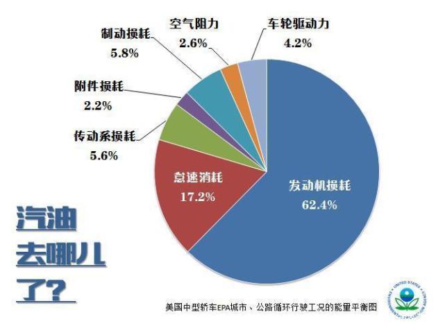 老司机的这些省油总结，学会一个月省500