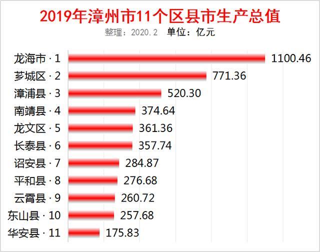 2020龙海gdp_漳州市各区县2020年上半年经济发展简析