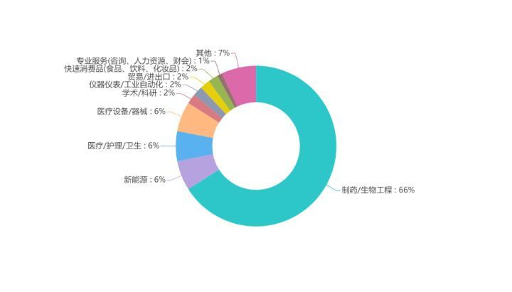 因此本專業的就業前景非常好,畢業生可從事生物藥物的資源開發,產品