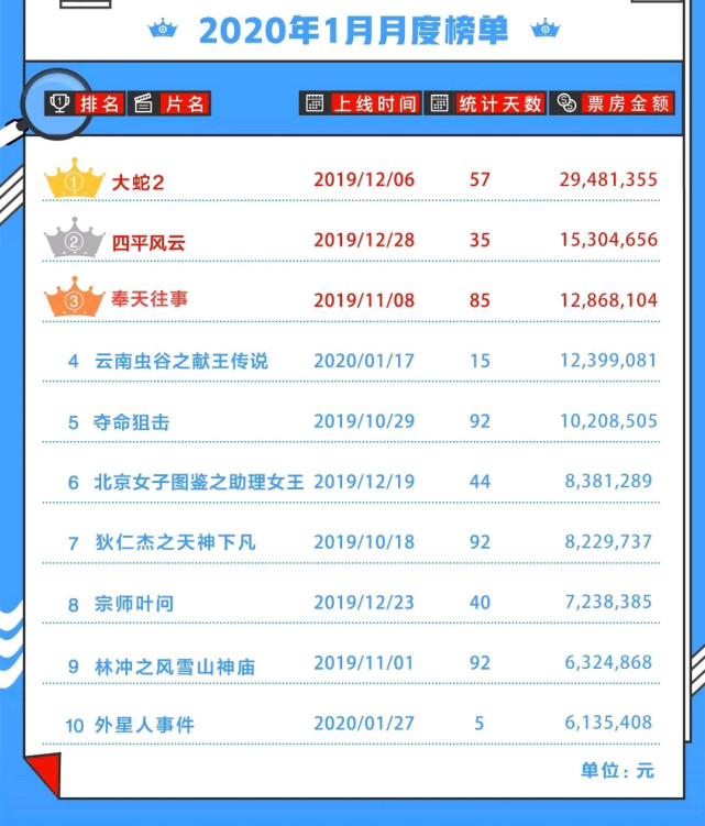 大卖2900万大蛇2票房登顶超网络电影陈情令