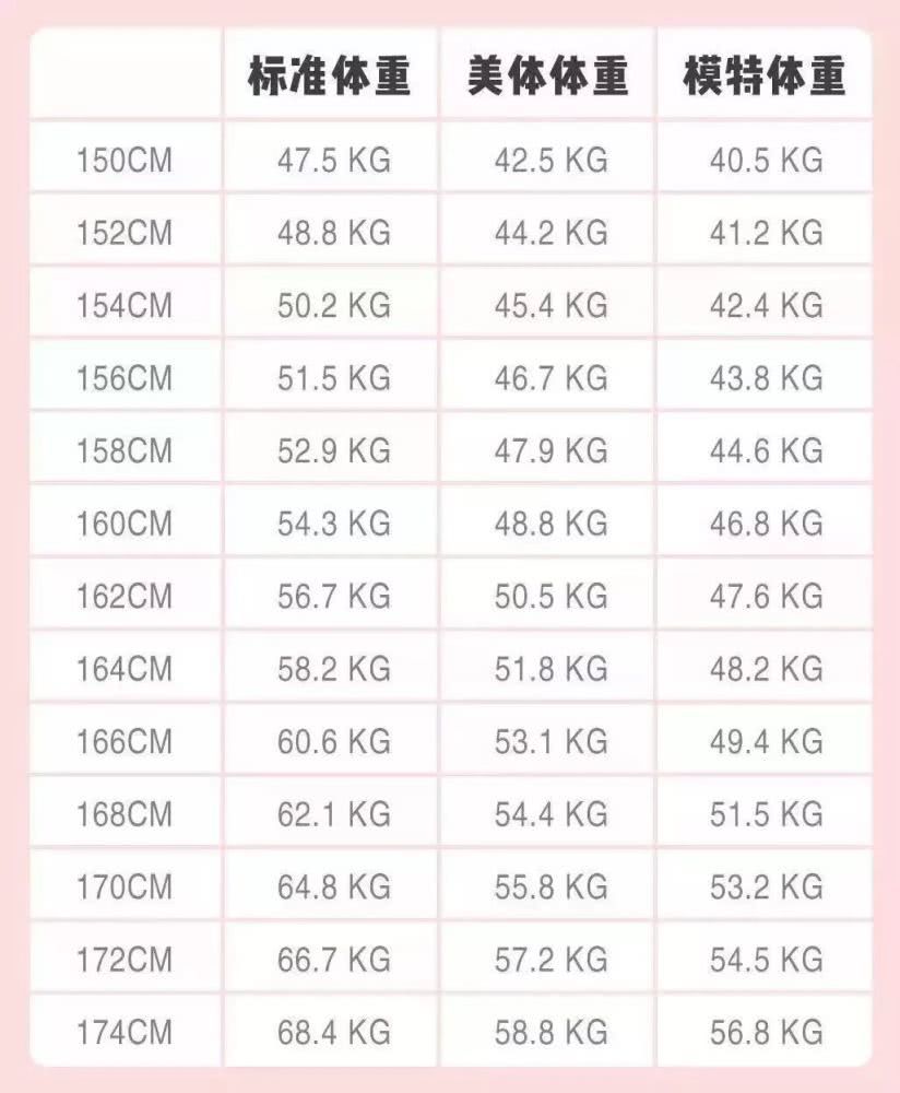 年过完了 你要减肥吗 女性150 174cm标准体重对照表 给你答案 腾讯新闻