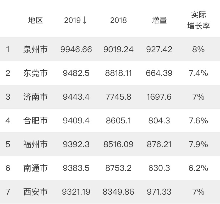 泉州跟东莞GDP相当为什么感觉落后好�%_万亿俱乐部后备军:泉州东莞合肥福州南通西安GDP首次过九千亿