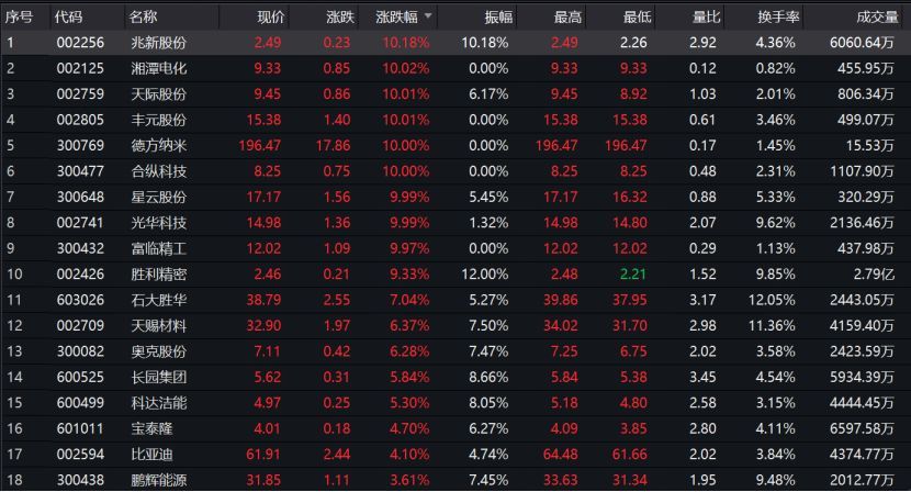 豐元股份(002805),德方納米(300769),合縱科技(300477)等集體漲停