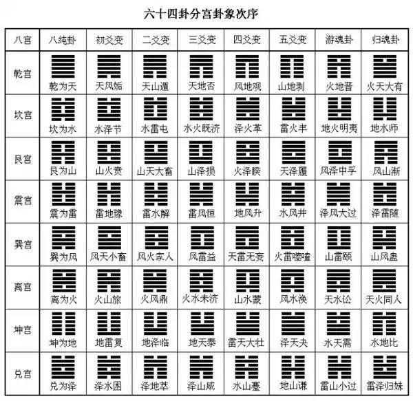 過先天八卦的知識),由兩個卦組成的才為六爻卦或者稱為重卦(六十四卦)