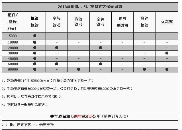 朗逸1.6l保养周期表