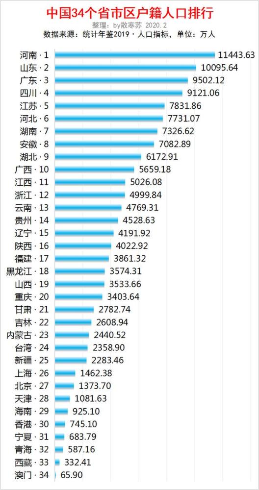 中国各省户籍人口排名_2021年中国各省人口排名(一览国内各省市人口新排名图