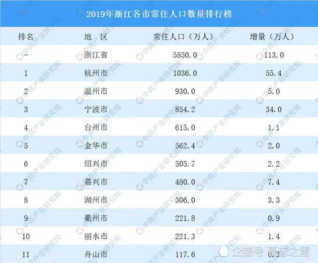 浙江常驻人口2019总人数口_浙江:2019全省常住人口统计发布杭州破千万