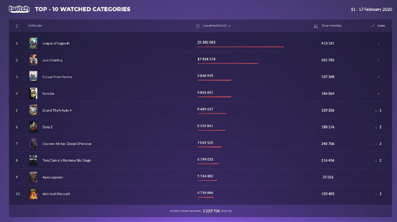 Twitch收视周榜 Lol霸榜 堡垒之夜热度下滑 绝地求生无缘前十 腾讯新闻