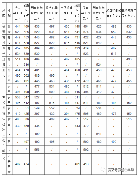 吉林警察学院2019-2017年公安专业录取分数发布