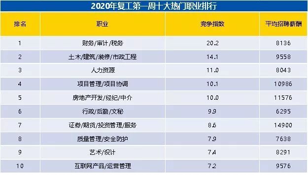 2020復(fù)工第一周熱門職業(yè)排行