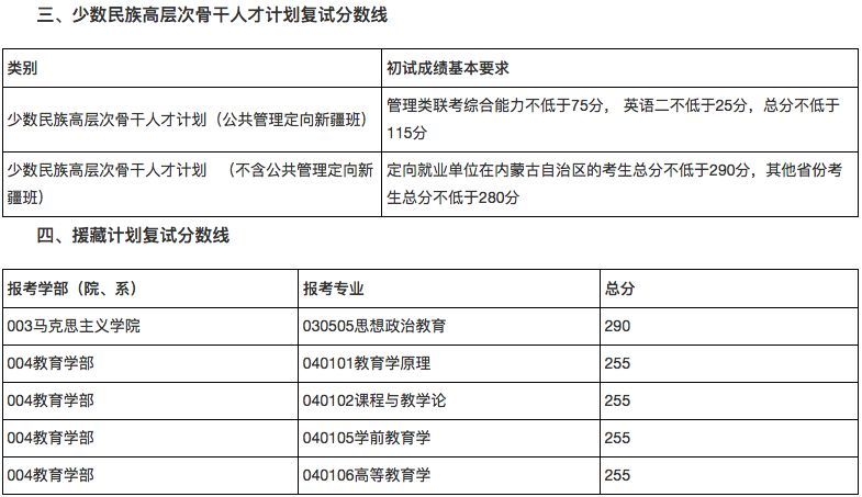 重要參考!34所自劃線高校2019年考研複試線