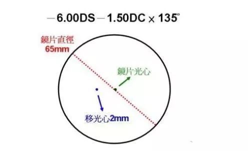 常用的镜片移心计算方法!