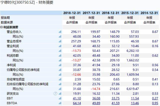 新能源时代亦是宁德的时代 五年35倍业绩爆发增长 原因几何 腾讯新闻