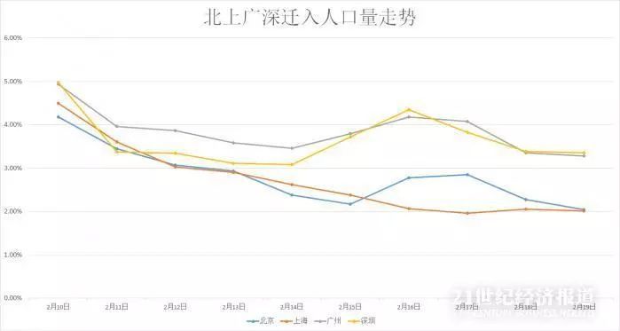 一线城市人口数_人口普查