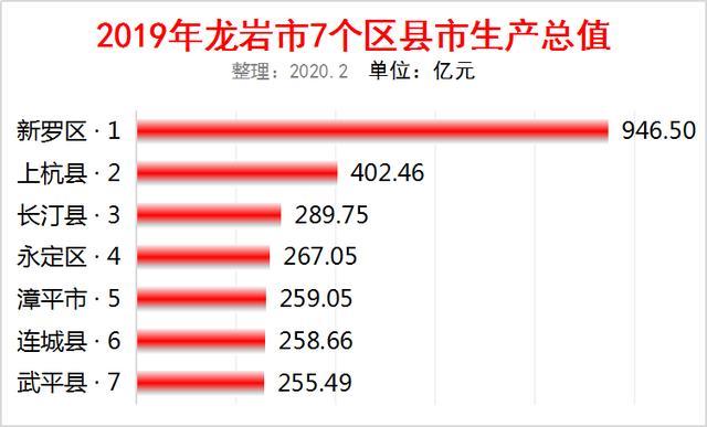 2020上半年新罗区GDP_2020上半年龙岩各县GDP排名:新罗总量第一,永定增速最快