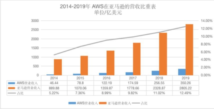 寻找区块链世界的亚马逊 腾讯新闻