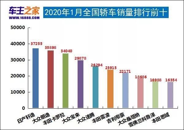 2020年1月轎車銷量排行前十下面將從轎車,suv,mpv細分來看.