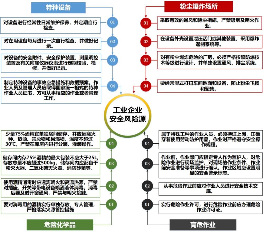 市應急管理局發佈企業復工復產安全風險管控提示