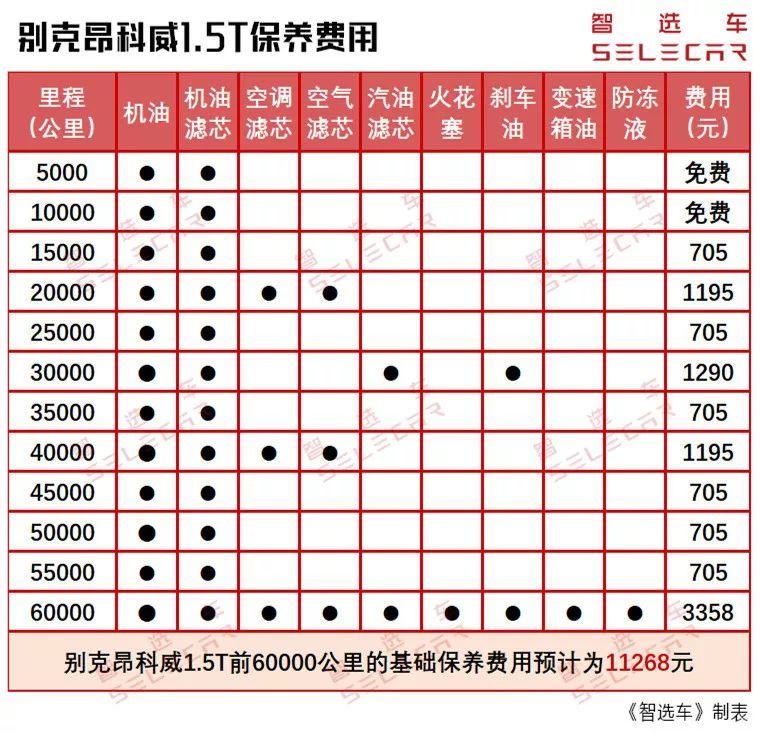 優惠3萬起,別克昂科威1.5t和2.0t的購車,養車費用差多少?_騰訊新聞