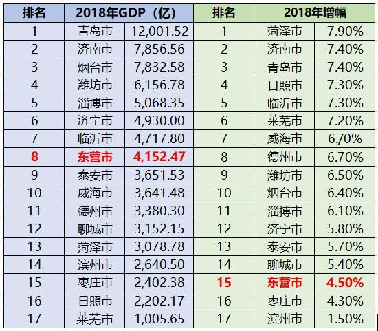 华东gdp_中国最尴尬省会:华东唯一特大城市,GDP却被地级市超5000亿(2)