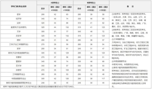 研问三连 我的分数够硬核吗 国家线会降吗 如何高效调剂