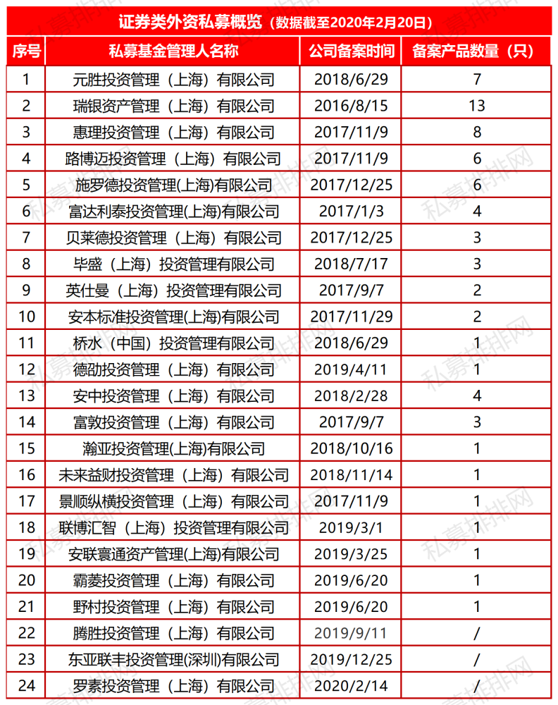 外資私募產品達70只百億私募年內發13只基金但斌林園也已佈局