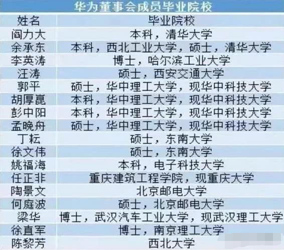 華為研發人員都是從哪些學校畢業的