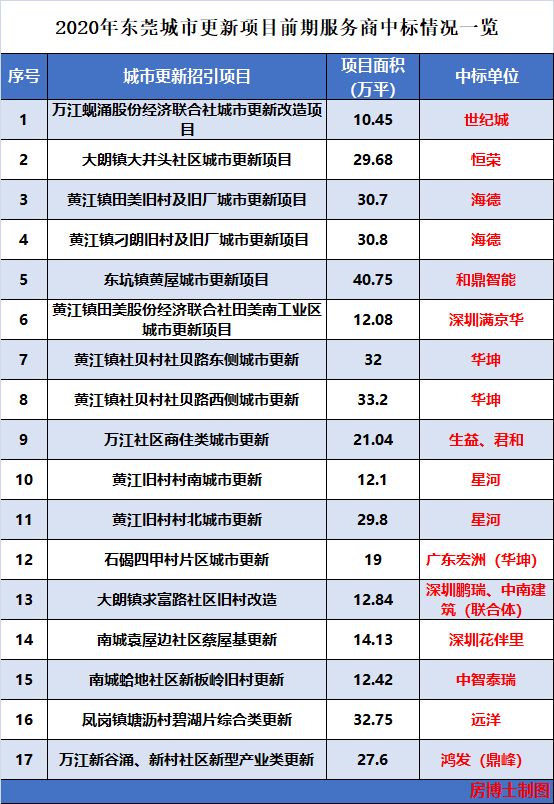 2020年东莞城市更新项目前期服务商中标情况