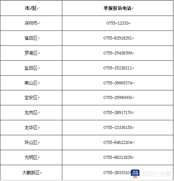工资待遇休假等问题成劳动关系热点!深圳公布市区举报投诉电话