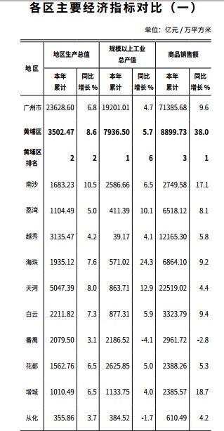 南沙gdp2020每月gdp_2020上半年广州各区GDP出炉越秀、天河、南沙增速“扭负为正”