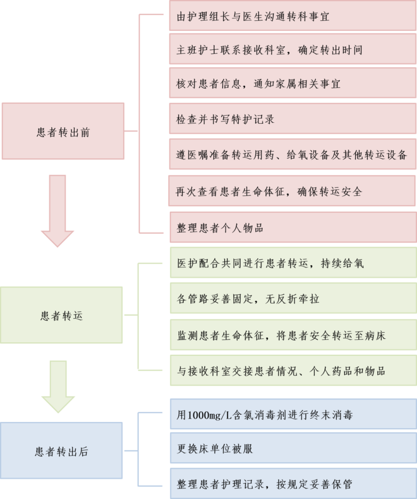 北京协和制订新冠肺炎危重症患者转入转出icu护理sop