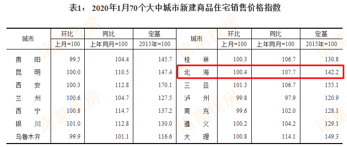 1月北海房价涨跌稳定 新房稳步上涨、二手房则连跌5个月_
