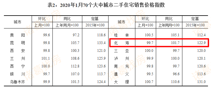 1月北海房價漲跌穩定新房穩步上漲二手房則連跌5個月