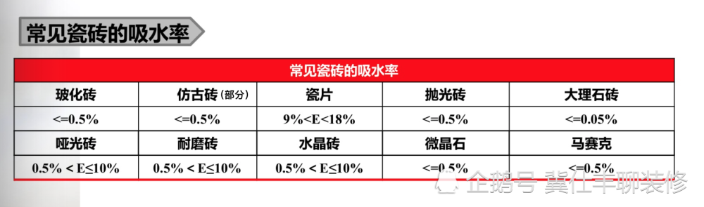 說說牆磚吸水率和瓷磚膠型號的關係