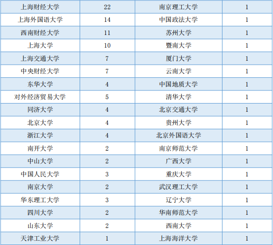 上海对外经贸大排名_上海对外经贸大学2020届毕业生:总体就业率90.27%(2)