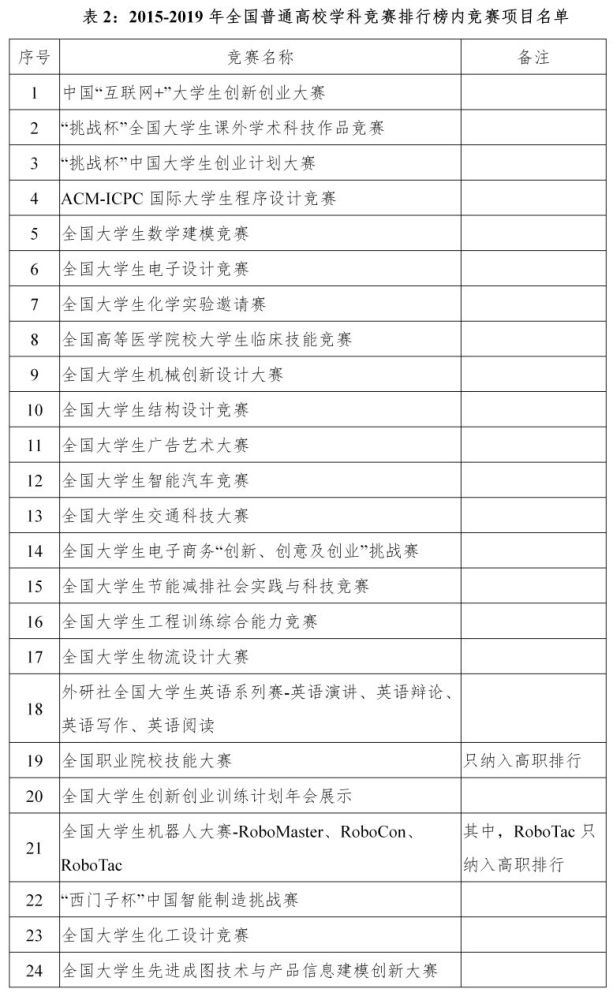 比赛排行_2021全国高校大学生竞赛排行,清华跌落神坛,名次让人有点意外(2)