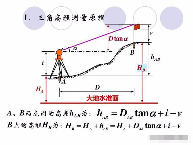 傳統的三角高程測量,而三角高程測量是根據兩點間的水平距離和垂直角