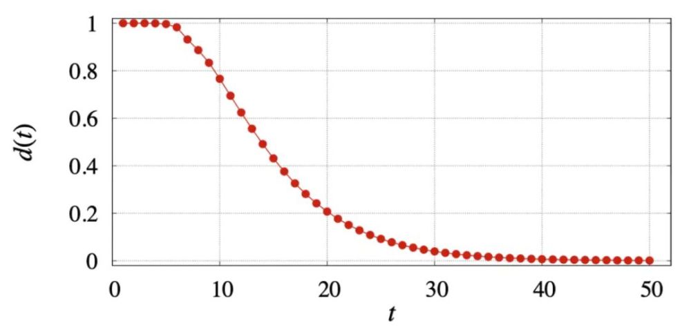 在 t 次转动之后,二阶魔方状态概率分布与随机分布之间的差异.