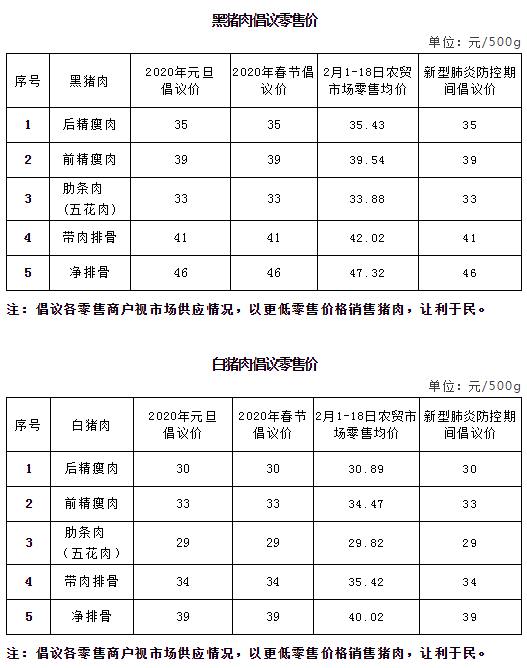 實施倡議價的還有黑豬,白豬的後精瘦肉,前精瘦肉,肋條肉(五花